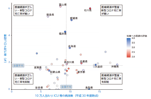 「都道府県の特徴：新型コロナ死亡率・ICU 病床数・医師の知事評価」NIRAわたしの構想No.51