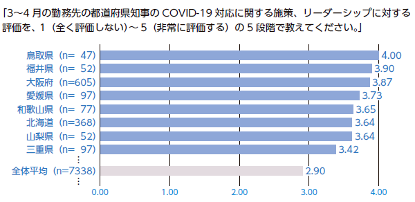 「都道府県知事のリーダーシップに対する医師の評価（2020 年7 月-8 月）」NIRAわたしの構想No.51