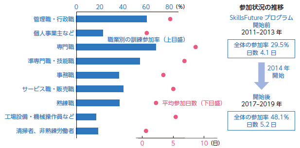 シンガポールの職業訓練の参加率と平均日数（2019 年）　出所） Supplementary Survey on Adult Training, Manpower Research & Statistics Department, MOM（ 2021年1月13日アクセス）を元に作成