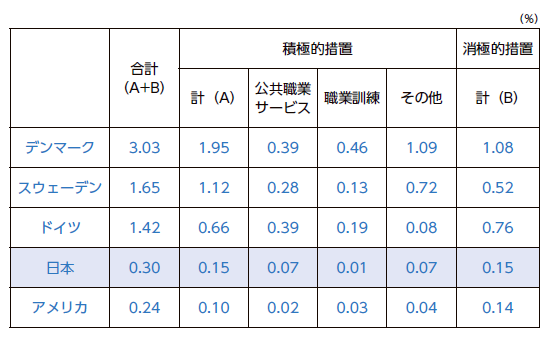 各国の労働市場政策への公的支出（2017年、対 GDP比）　出所） OECD.Stat（ 2017）、Public expenditure and participant stocks on LMP（2021年1月19日アクセス）を元にNIRA作成。