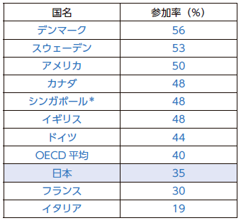 各国の「仕事に関連した学習」の参加率（2012 年）　出所） Richard Desjardin（ 2020） OECD Education Working Papers No. 223 “PIAAC Thematic Review on Adult Learning.”　数値はSurvey of Adult Skills（ PIAAC（）2012, 2015） Databaseのもの。NIRA作成。