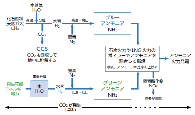アンモニアによる火力発電の脱炭素化（NIRAわたしの構想No.53）