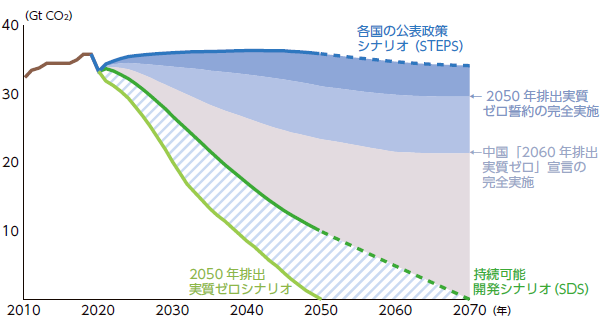 世界のCO2 排出量：IEA 分析による5 つの削減シナリオ（NIRAわたしの構想No.53）