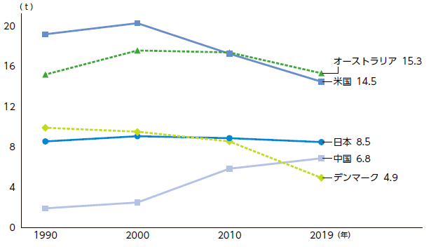 各国の1 人当たりCO2 排出量の推移（1990 年-2019 年）（NIRAわたしの構想No.53）
