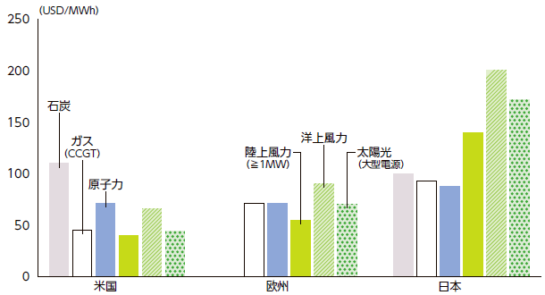 各国・地域のエネルギー別発電コスト（NIRAわたしの構想No.53）