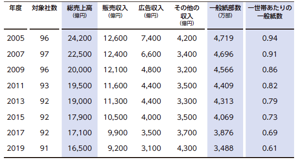 NIRAわたしの構想 No.54　日本の新聞業界をめぐる状況の変化