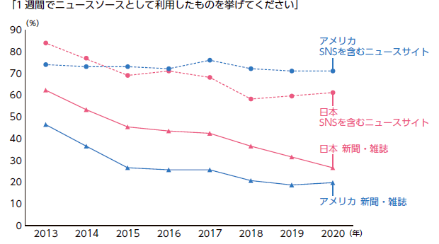 NIRAわたしの構想 No.54　日本・アメリカの「ニュースを得る際の情報源」の推移