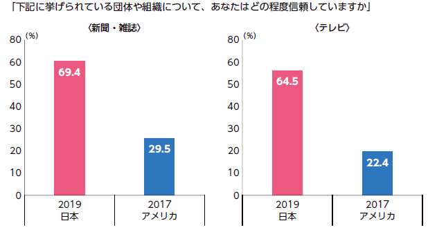 NIRAわたしの構想 No.54　日本・アメリカの「メディアを信頼する割合」