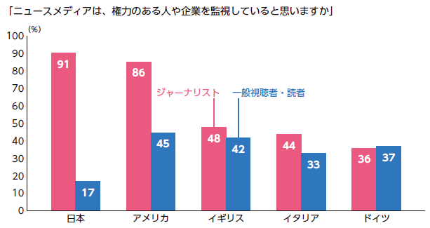 NIRAわたしの構想 No.54　各国のジャーナリストと一般視聴者・読者の「メディアの権力監視認識」