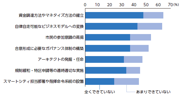 「日本のスマートシティ：自治体が考える推進課題」NIRAわたしの構想No.55