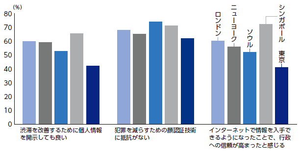 「世界各都市の個人情報開示についての市民の反応」NIRAわたしの構想No.55