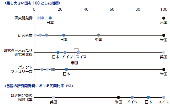 「医薬品研究開発状況に関する国際比較」NIRAわたしの構想No.56