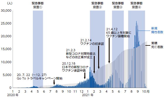 「新型コロナ新規陽性者と累積死亡者の推移」NIRAわたしの構想No.56