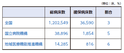 「新型コロナの確保病床数とその割合」NIRAわたしの構想No.56