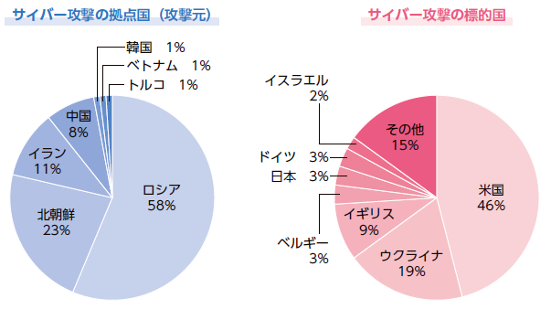 「サイバー攻撃の拠点国と標的国」NIRAわたしの構想No.57