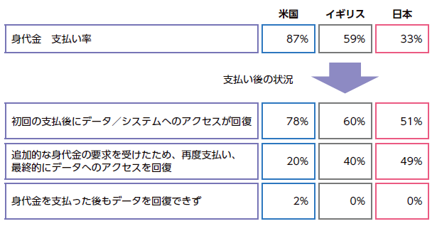 「ランサムウェア：各国の「身代金支払い率」と支払い後の状況（2020 年）」NIRAわたしの構想No.57