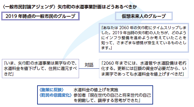 「フューチャー・デザイン：岩手県矢巾町の住民参加型水道事業ビジョン」NIRAわたしの構想No.58