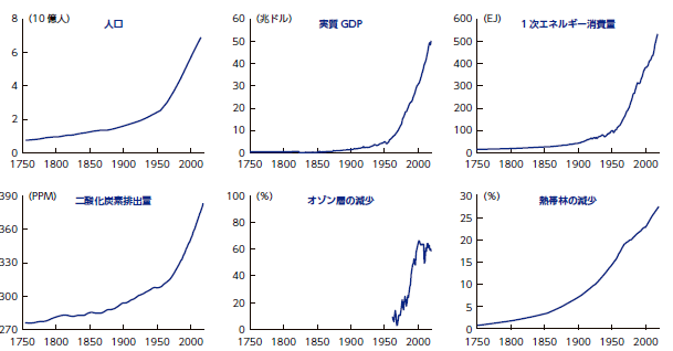 「人類が地球に与える影響力の加速（1750年–2010 年）」NIRAわたしの構想No.58