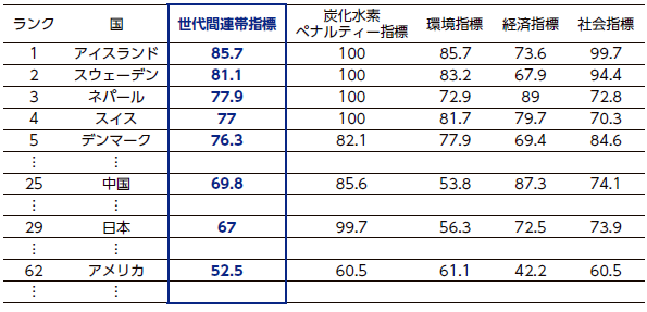 「世代間連帯指標：国別ランキング（2019 年）」NIRAわたしの構想No.58