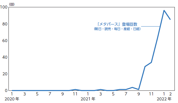 「新聞全国紙における「メタバース」（単語）登場回数の推移」NIRAわたしの構想No.59