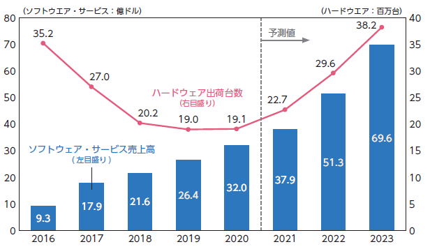 「世界のAR/VR：市場規模・出荷台数の推移と予測」NIRAわたしの構想No.59