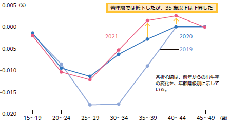 「日本女性の年齢階級別の出生率の変化（2019 年-2021 年）」NIRAわたしの構想No.60