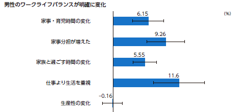 「在宅勤務が男性の家事・育児参加に与えた効果」NIRAわたしの構想No.60