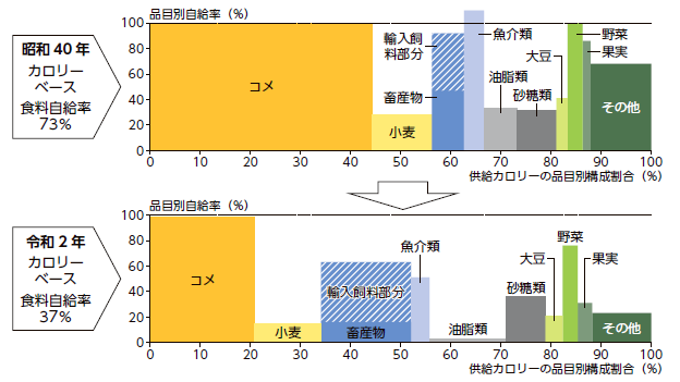 「日本国民の1 人1 日当たり供給カロリーを構成する品目と自給率」NIRAわたしの構想No.61