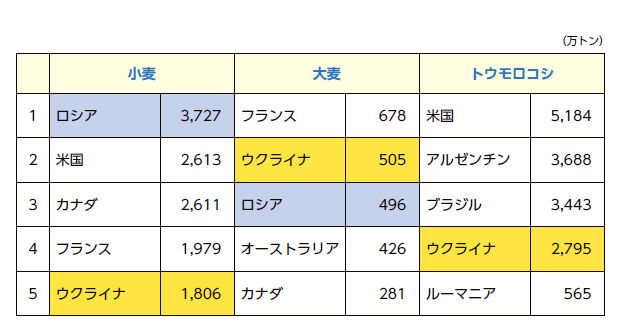 「世界の輸出上位国（小麦、大麦、トウモロコシ）（2020 年）」NIRAわたしの構想No.61