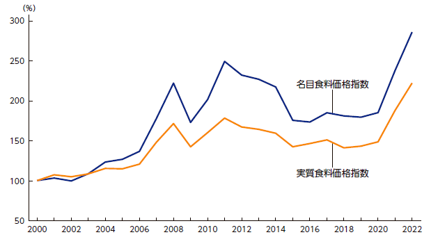 「世界の食料価格指数の推移」NIRAわたしの構想No.61