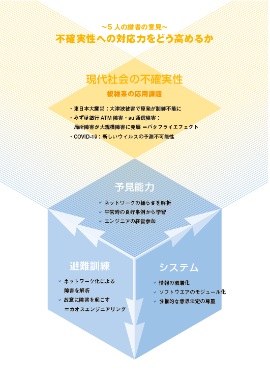 NIRA総研 わたしの構想No.62「不確実性への対応を社会実装せよ」