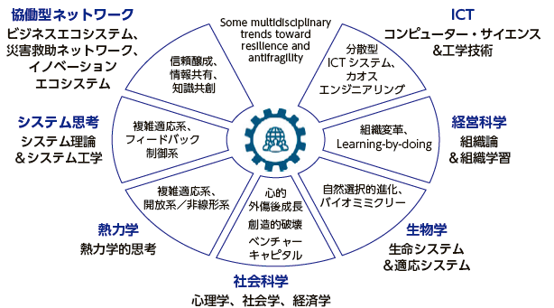 「レジリエンスと反脆弱性を目指す学際的な動向」NIRA総研 わたしの構想No.62（出所：Ramezani, J., & Camarinha-Matos, L. M.）