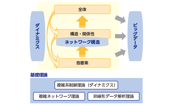 「現実の複雑系応用課題を制御・最適化・予測するための数理モデリング」NIRA総研 わたしの構想No.62（出所：合原一幸氏）