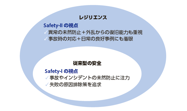 「安全概念の拡張―Safety-I から Safety-IIへ レジ」NIRA総研 わたしの構想No.62（出所：北村正晴氏）