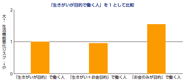 「高齢期の就労動機と生活機能の悪化リスク」NIRAわたしの構想No.63