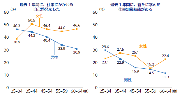 「正社員の自己啓発の実施状況」NIRAわたしの構想No.63