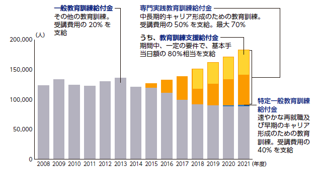 「教育訓練給付の種類と受給者数の推移」NIRAわたしの構想No.63