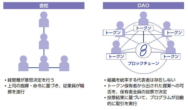 「DAOの組織のあり方」NIRAわたしの構想No.64