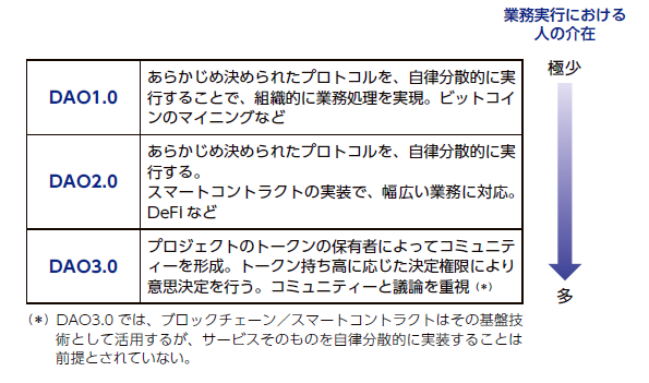 「DAOの変遷」NIRAわたしの構想No.64