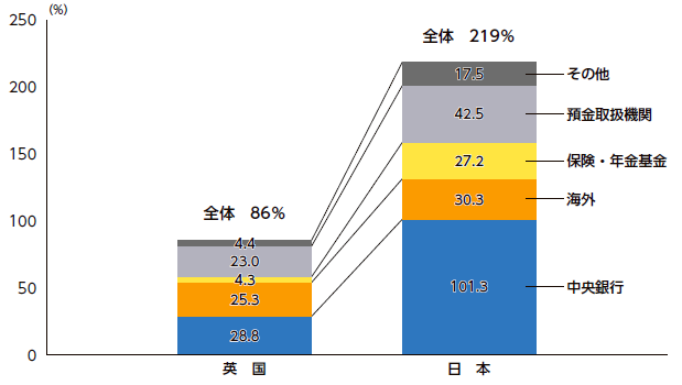 「英国・日本の国債残高対 GDP 比率と国債保有者内訳」NIRAわたしの構想No.66