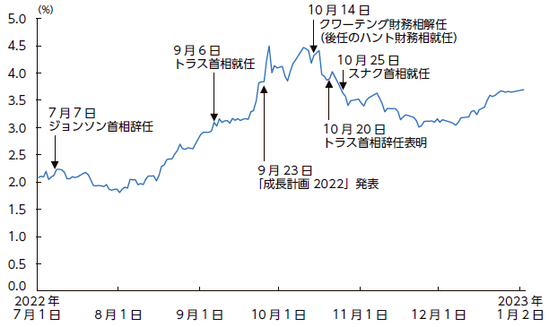 「英国債10年物利回りの推移（2022年7月1日～2023年1月2日）」NIRAわたしの構想No.66