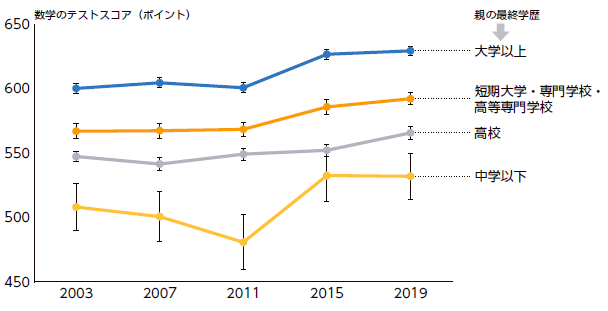 「親の学歴別にみる子どもの学力推移（数学：2003年～2019 年）」NIRAわたしの構想No.67