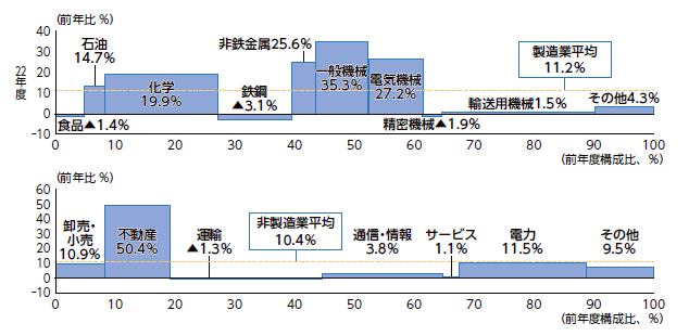 「2022年度の業種別投資実績の前年度比」NIRAわたしの構想No.69