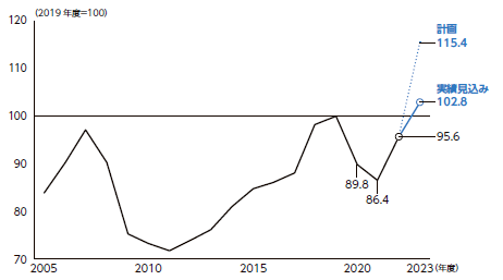 「大企業（全産業）の投資水準の推移（2005 年-2023 年度）」NIRAわたしの構想No.69