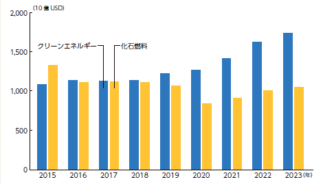 「世界のエネルギー投資（クリーンエネルギーと化石燃料）の推移（2015 年-2023 年）」NIRAわたしの構想No.69