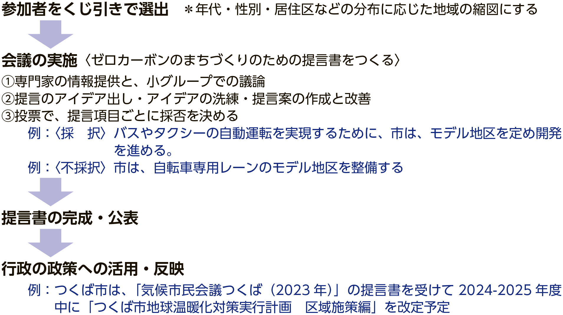 「気候市民会議の進め方（例）」NIRAわたしの構想No.70