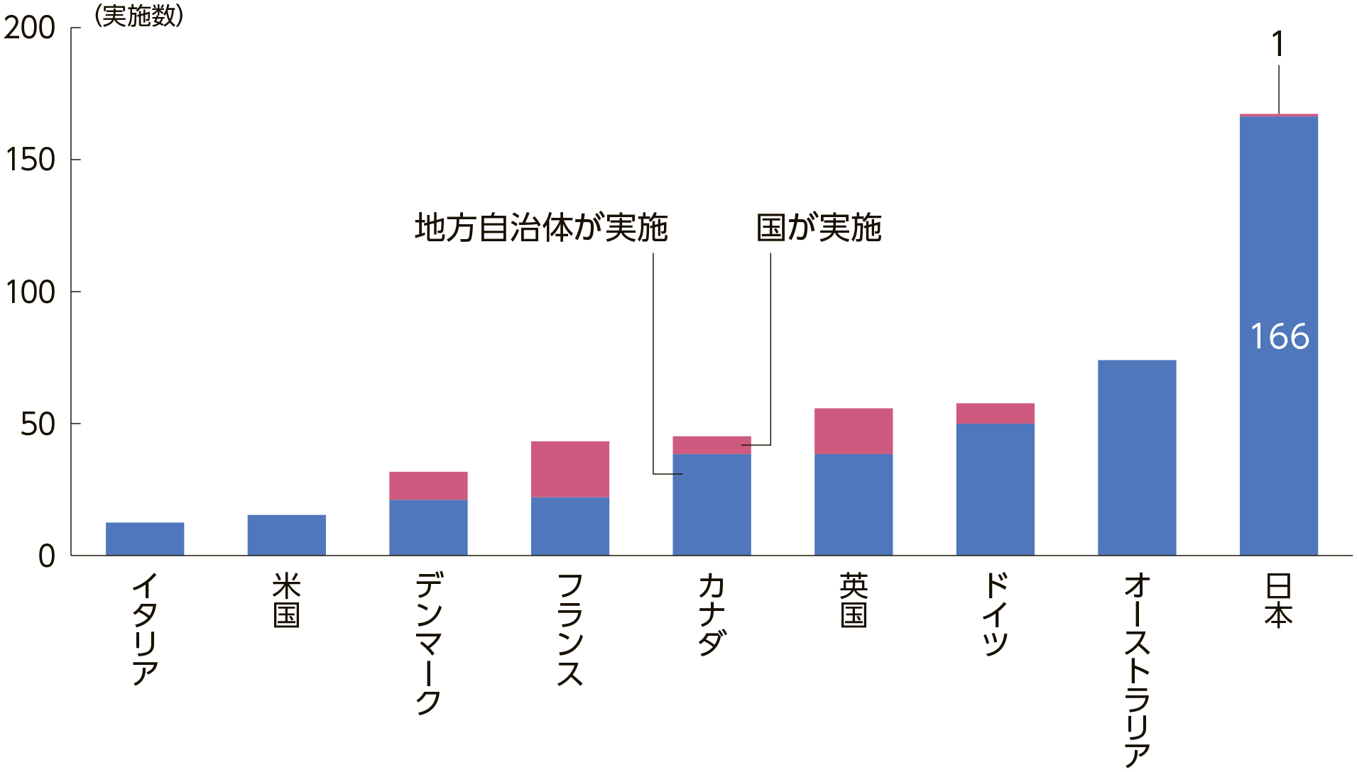 「各国の無作為選出された市民による熟議の実施数（2000 年～ 2023 年）」NIRAわたしの構想No.70