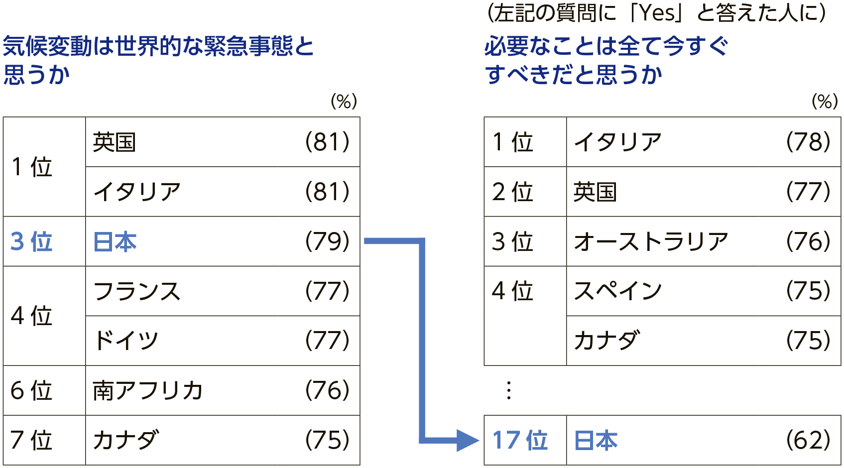 「各国市民の気候変動問題に対する意識」NIRAわたしの構想No.70