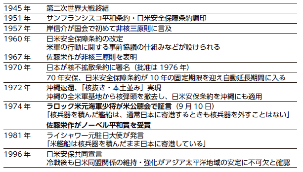 「日本：日米の安全保障政策関連年表」NIRAわたしの構想No.72
