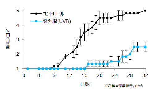 紫外線による発毛の抑制